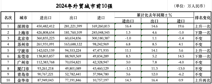 次落定：三城跃升七城规模过万亿不朽情缘电子游戏外贸前10城位